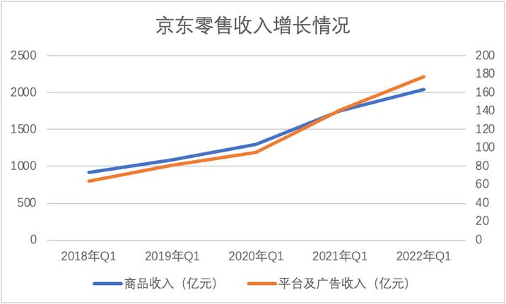 数据解读：京东成交额如何持续领跑电商市场