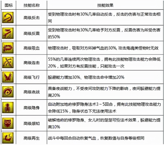 梦幻特技图标大全及属性：带你了解特技的奥秘