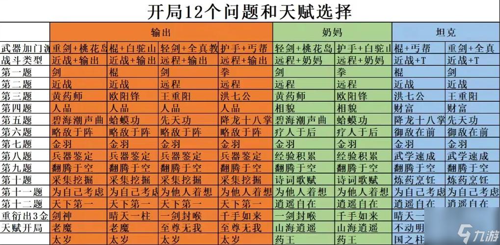 神雕侠侣加点选择：练级PK加点方案大比拼