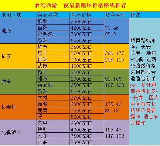 梦幻跑商技巧详解：快速致富，高效获取帮贡！