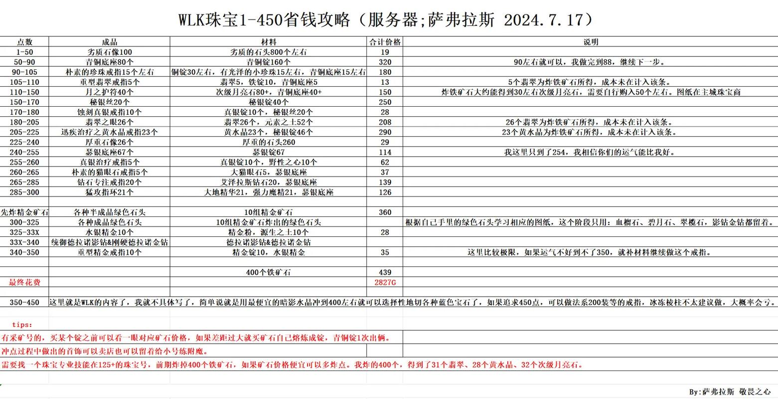 魔兽世界珠宝加工攻略：快速升级到450级，轻松赚钱！