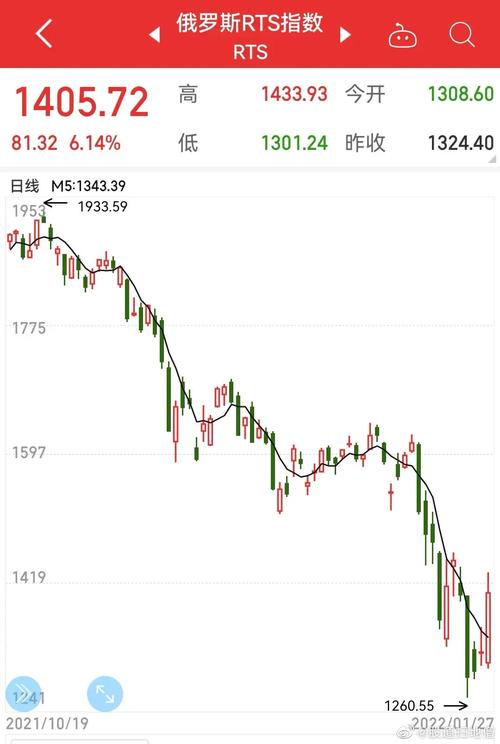 俄罗斯RTS指数：股市大跌背后的原因是什么？