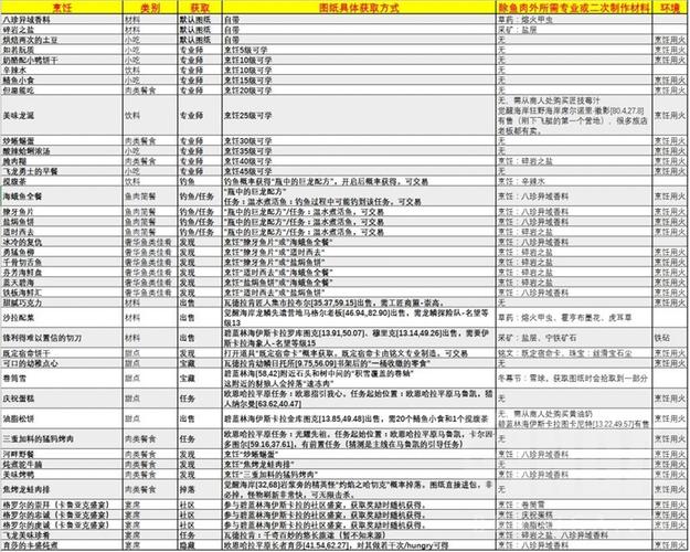 魔兽世界烹饪专业技能详解：升级技巧、配方获取及食物制作，助你成为烹饪大师！