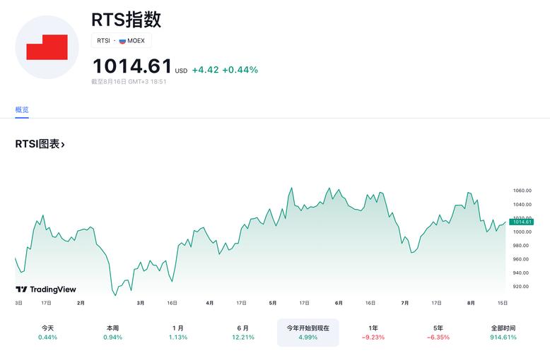 俄罗斯RTS指数：股市大跌背后的原因是什么？