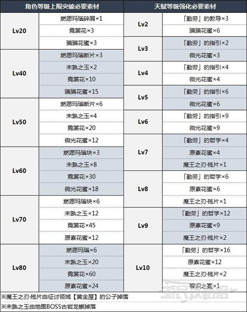 胡桃突破材料清单：等级突破所需材料一览表