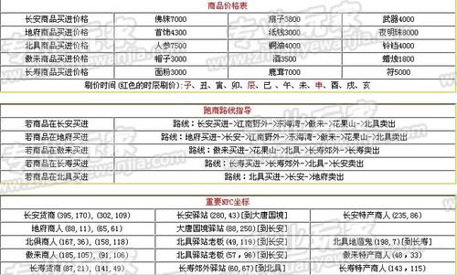 梦幻跑商技巧详解：快速致富，高效获取帮贡！