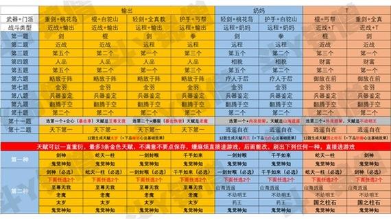 神雕侠侣加点选择：练级PK加点方案大比拼