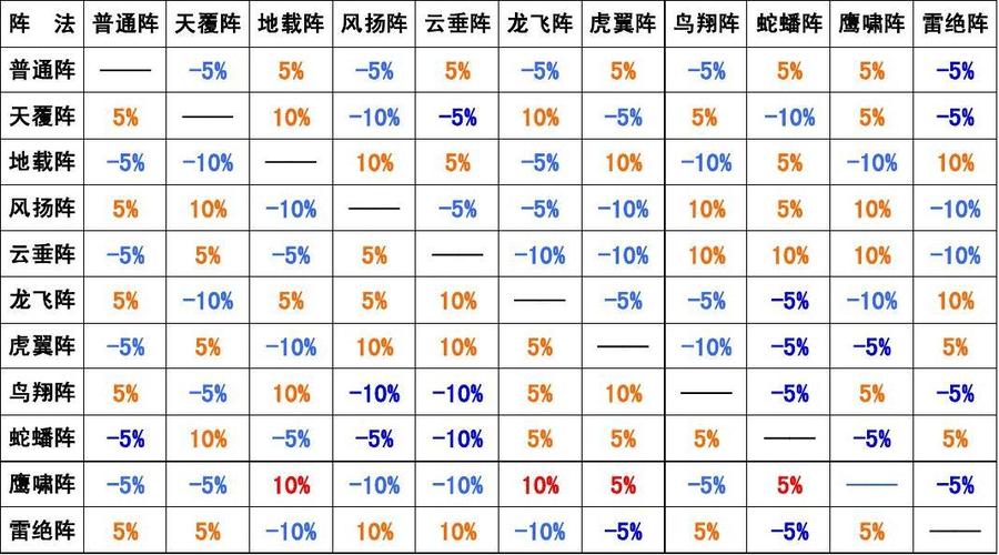 梦幻西游阵法克制分析：选择最佳阵法克敌制胜