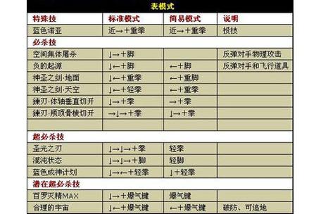 97格斗王出招表大全，所有隐藏人物连招技巧！