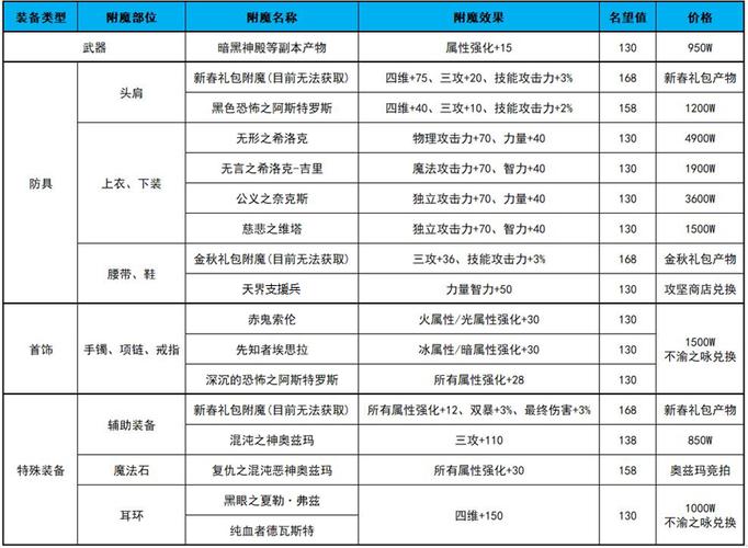 dnf鞋子附魔宝珠怎么获得?快速获取途径分享!