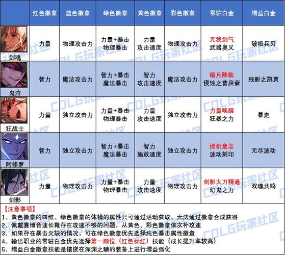 dnf徽章怎么镶嵌到装备上?详细步骤看这里!