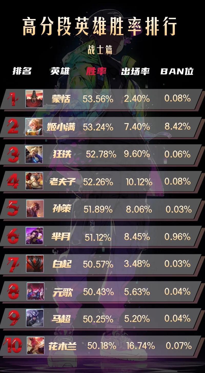 s6上单强势英雄推荐，排位上分就用它！