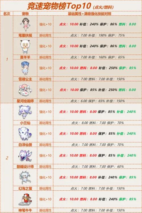 QQ飞车：宠物经验加成提升，升级更快更轻松