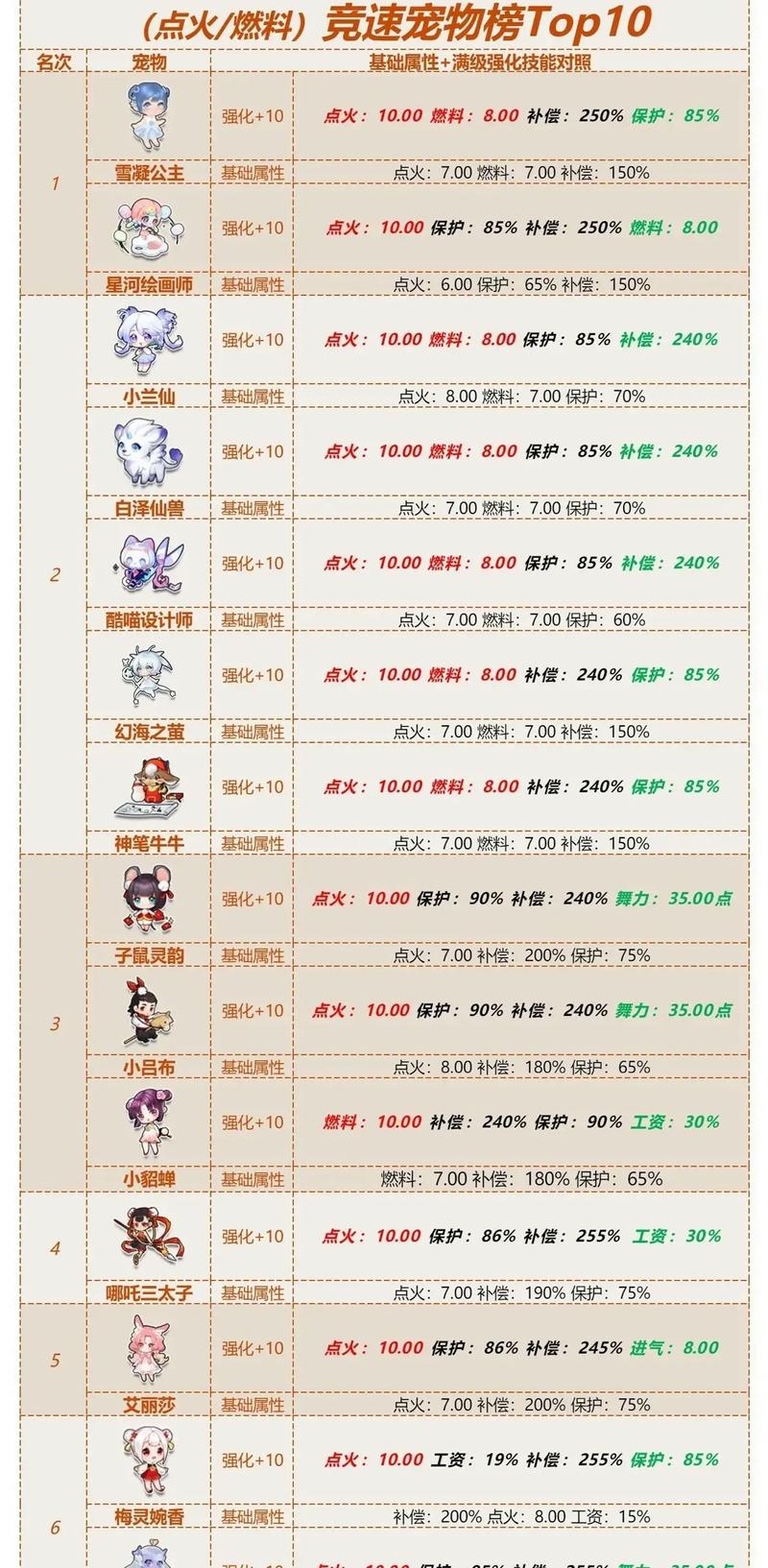 QQ飞车：宠物经验加成提升，升级更快更轻松